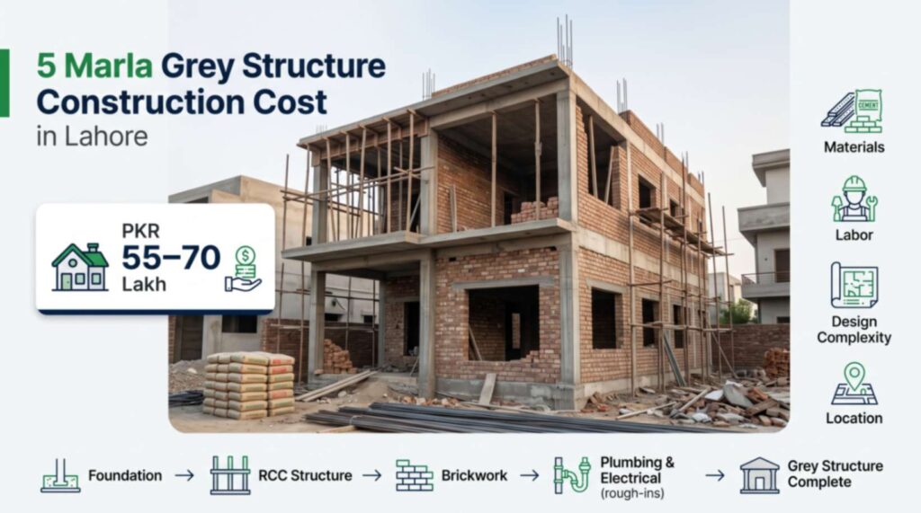 Infographic showing 5 marla grey structure construction cost in Lahore with house construction stages, cost factors, and budget planning elements.