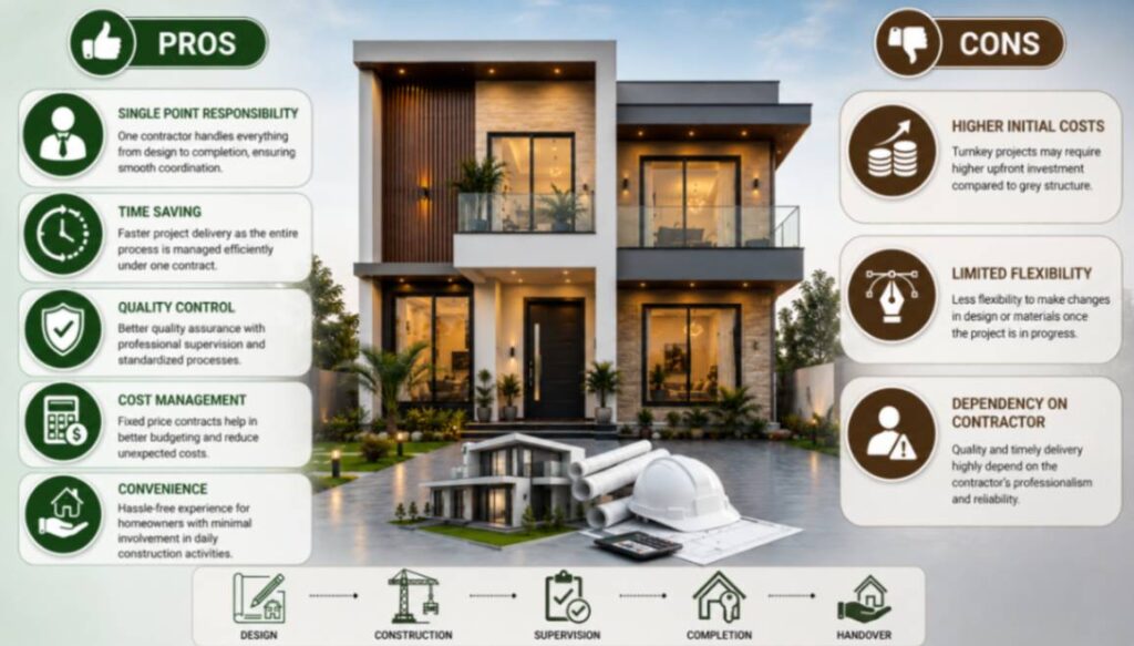 Pros and cons of turnkey construction in Pakistan infographic featuring a modern luxury house, highlighting benefits such as time savings and quality control alongside considerations like higher initial costs and contractor dependency.